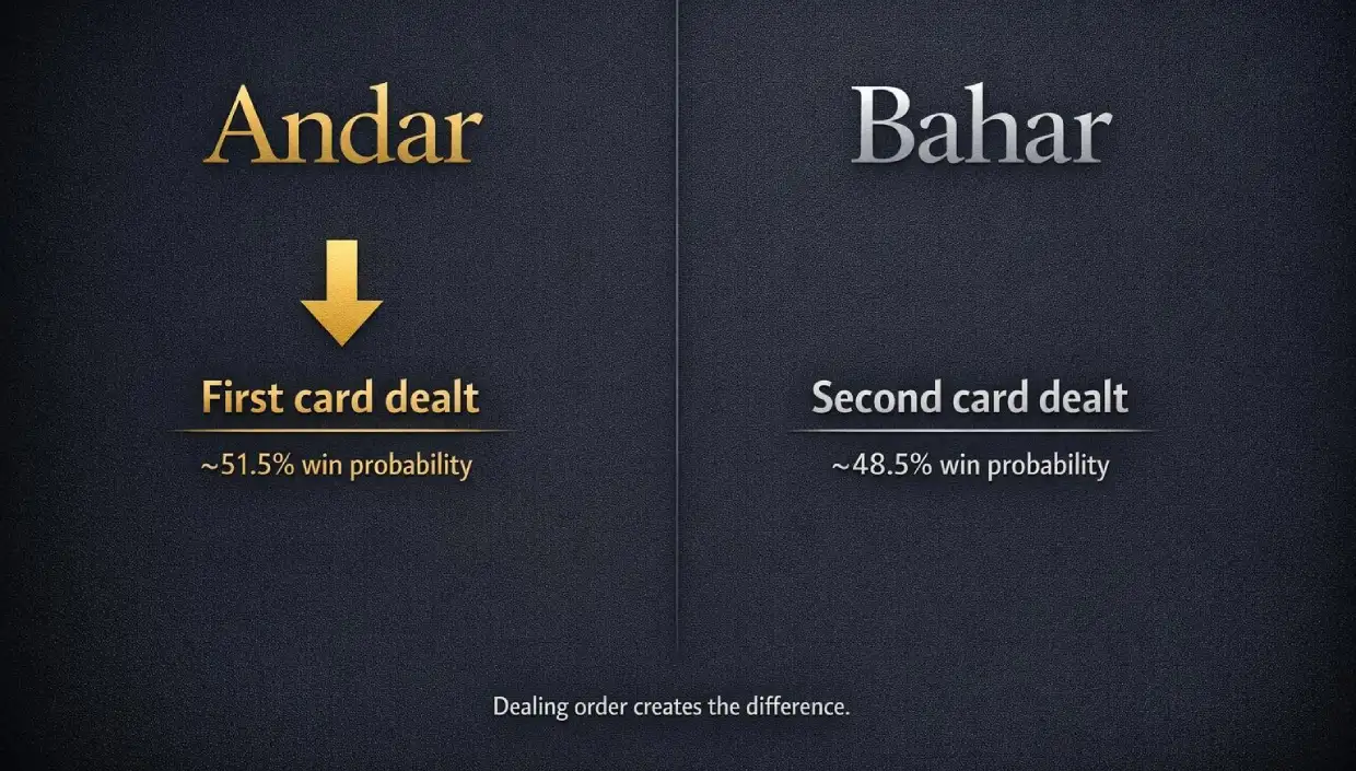 Andar Bahar probability comparison showing Andar's slight advantage from receiving the first card