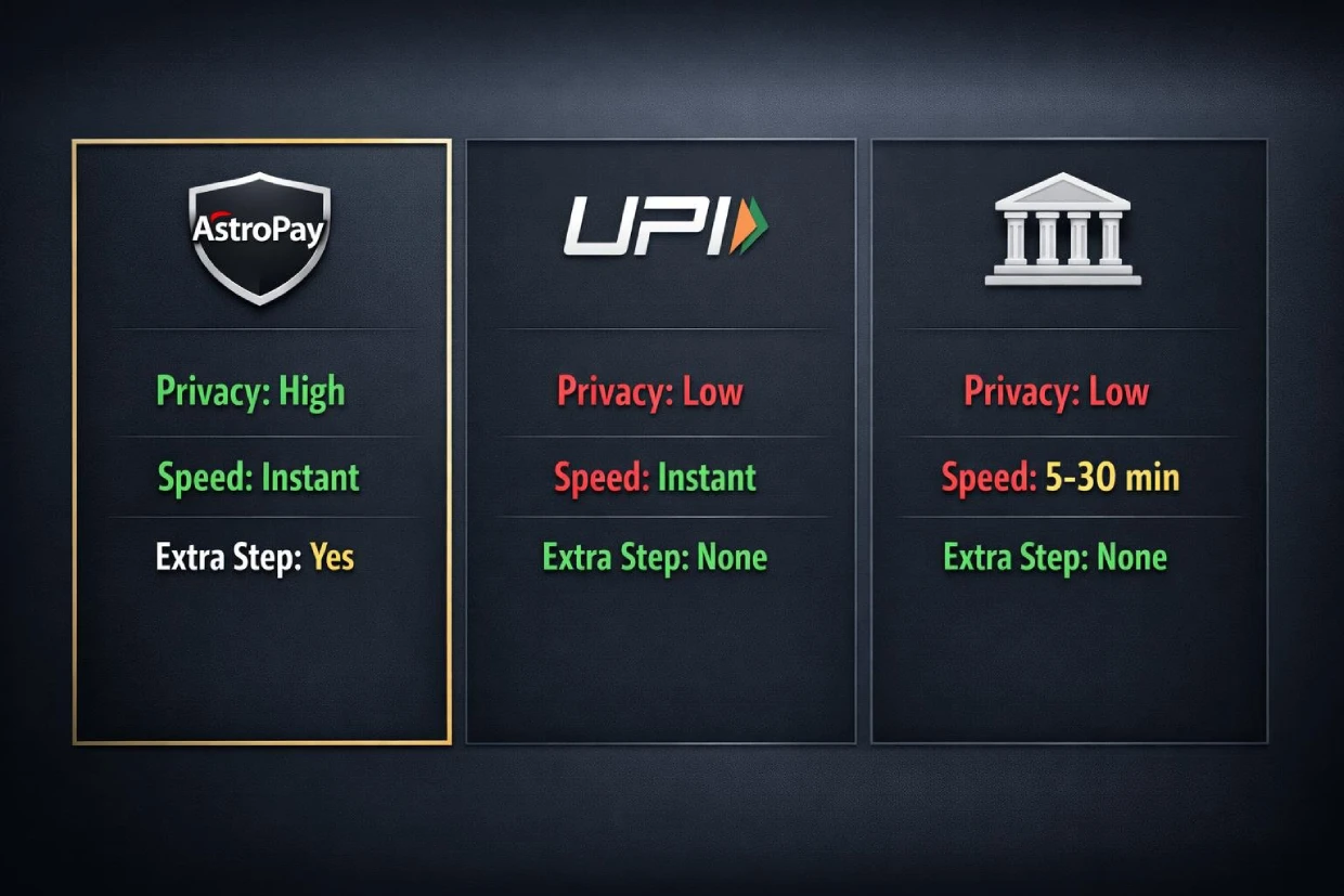 AstroPay vs UPI vs bank transfer comparison for betting showing privacy, speed, and convenience differences