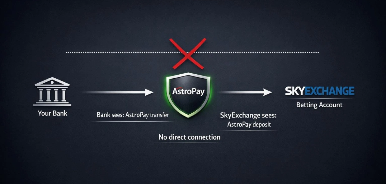 AstroPay betting privacy layer showing bank to AstroPay to SkyExchange separation with no direct bank trail