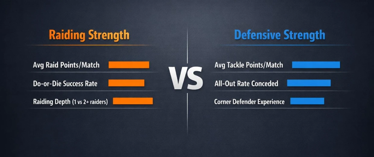 Kabaddi match analysis framework comparing raiding strength vs defensive strength for betting